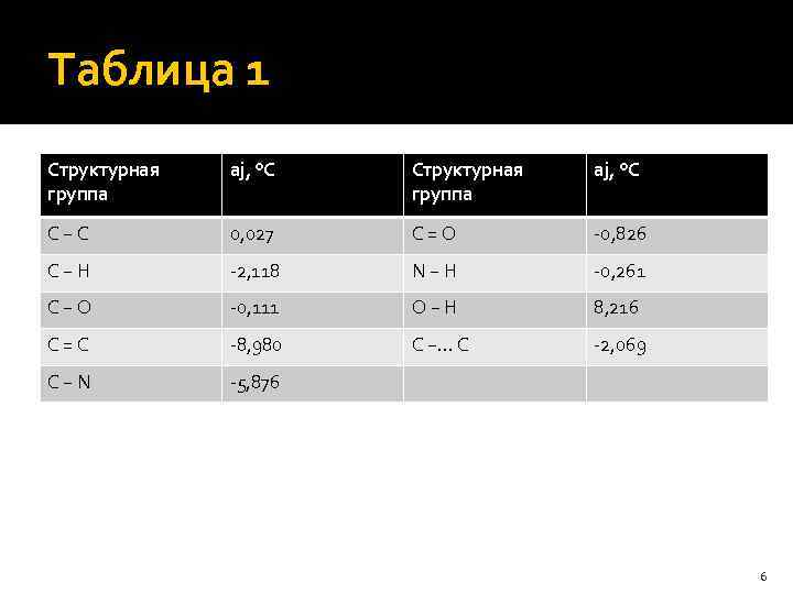 Таблица 1 Структурная  aj, °C группа C−C  0, 027  C=O 