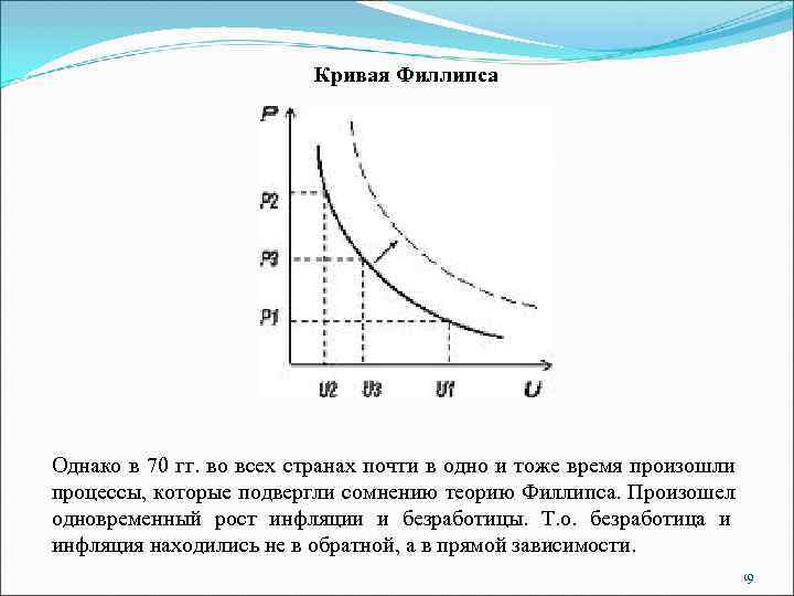 Рисунок кривая филлипса