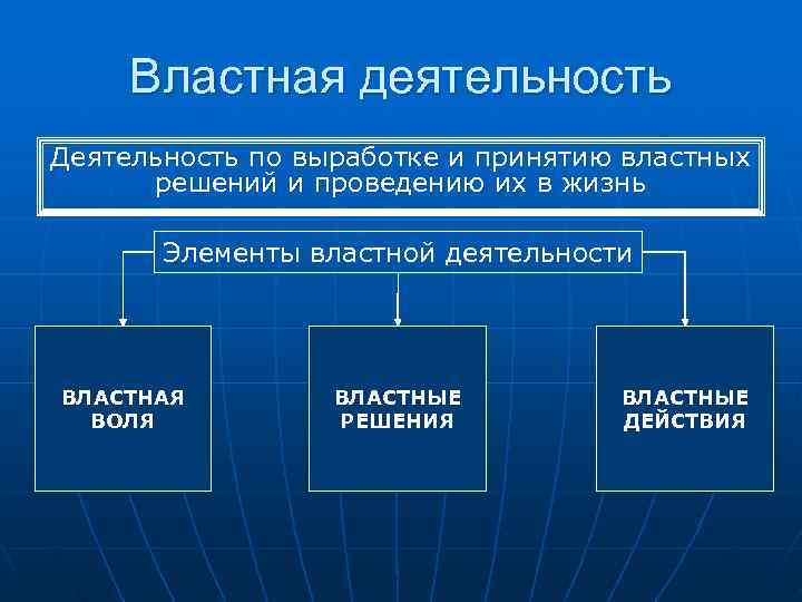  Властная деятельность Деятельность по выработке и принятию властных  решений и проведению их