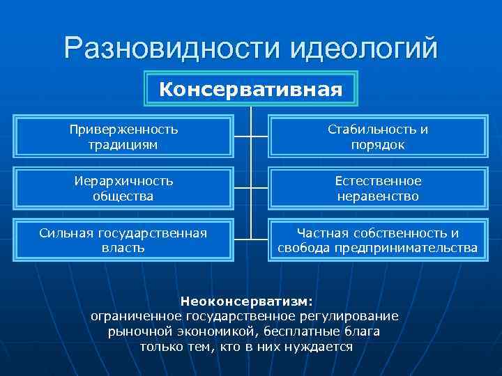   Разновидности идеологий   Консервативная Приверженность     Стабильность и