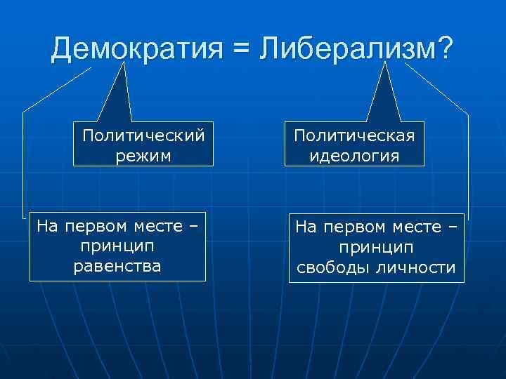  Демократия = Либерализм?  Политический  Политическая  режим   идеология 