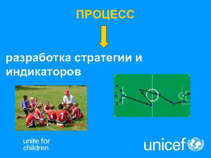   ПРОЦЕСС  разработка стратегии и индикаторов 