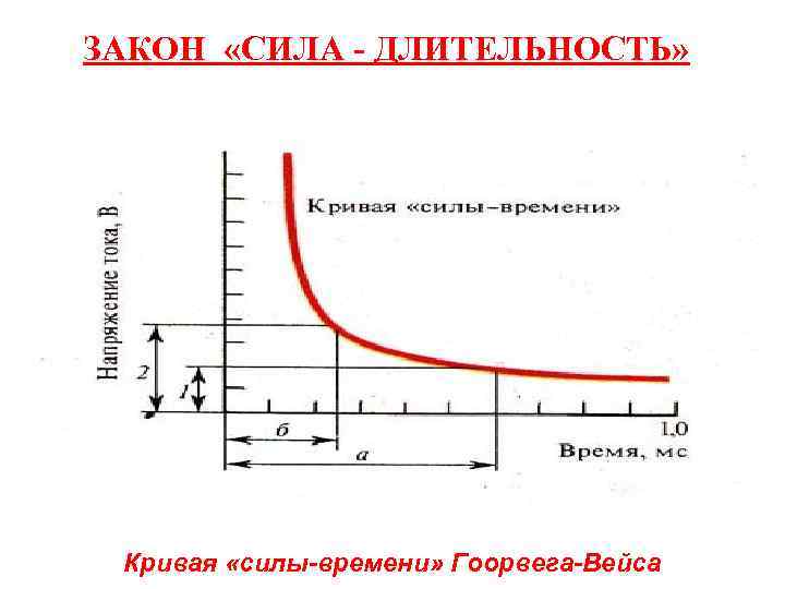 ЗАКОН «СИЛА - ДЛИТЕЛЬНОСТЬ»  Кривая «силы-времени» Гоорвега-Вейса 