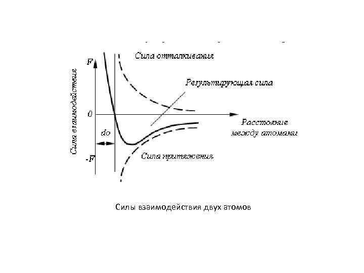 Силы взаимодействия двух атомов 