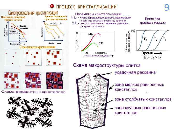ПРОЦЕСС КРИСТАЛЛИЗАЦИИ  9 