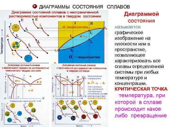 Диаграмма состояния сплавов с неограниченной растворимостью. Диаграмма сплавов. Положение критической точки на диаграмме состояния определяют по. Что происходит в критических точках сплавов и металла.