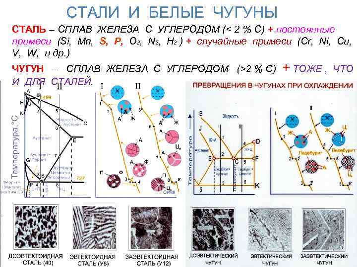    СТАЛИ И БЕЛЫЕ ЧУГУНЫ СТАЛЬ – СПЛАВ ЖЕЛЕЗА С УГЛЕРОДОМ (<