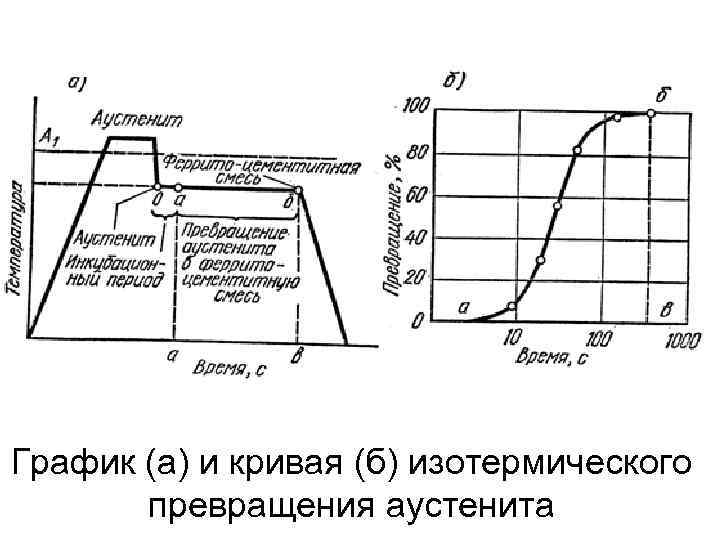График (а) и кривая (б) изотермического  превращения аустенита 