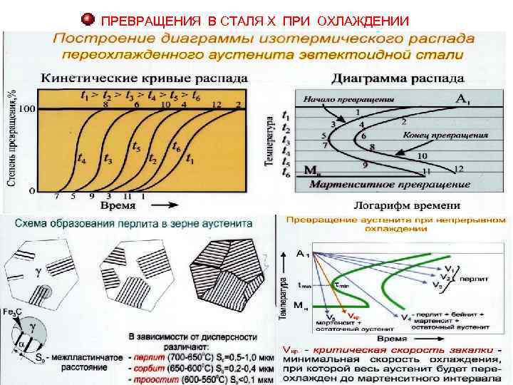 Диаграмма изотермического превращения аустенита для стали 50