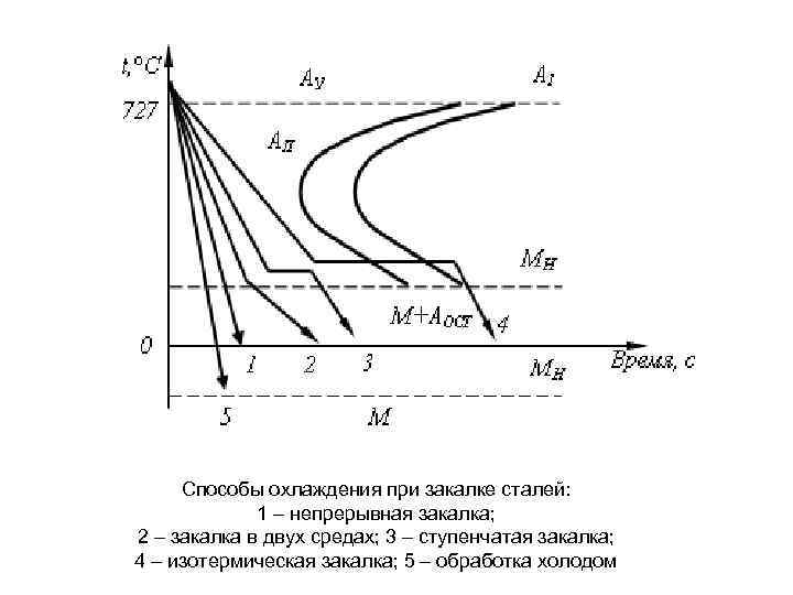  Способы охлаждения при закалке сталей:    1 – непрерывная закалка; 2