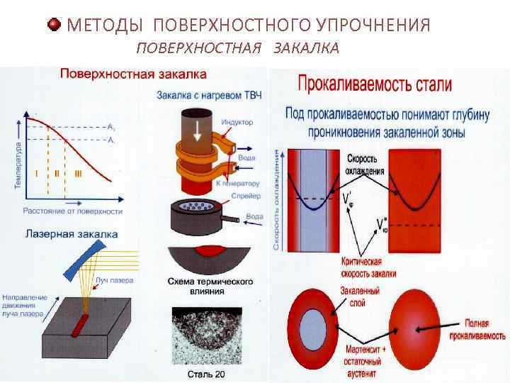 МЕТОДЫ ПОВЕРХНОСТНОГО УПРОЧНЕНИЯ  ПОВЕРХНОСТНАЯ ЗАКАЛКА 