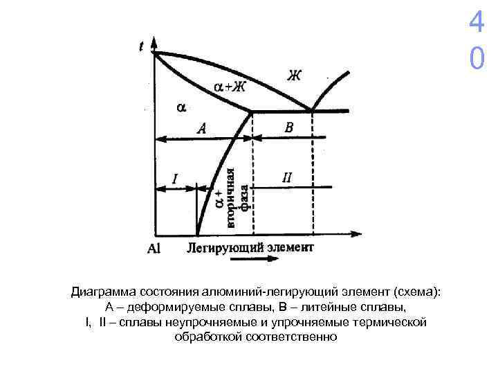      4     0 Диаграмма состояния алюминий-легирующий