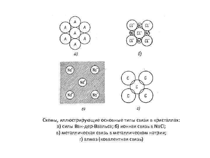 Схемы, иллюстрирующие основные типы связи в кристаллах:  а) силы Ван дер Ваальса; б)
