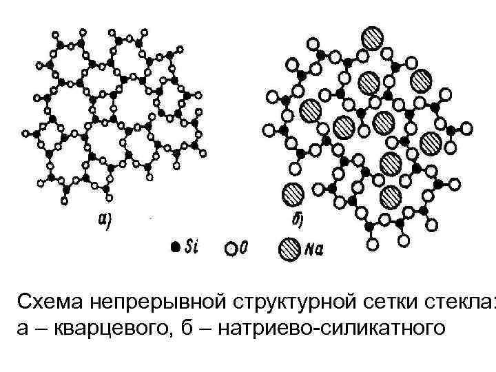 Схема непрерывной структурной сетки стекла: а – кварцевого, б – натриево-силикатного 