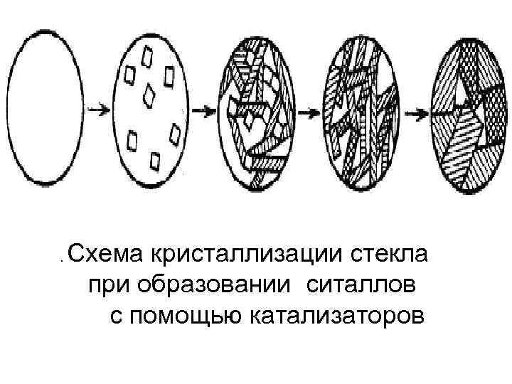 .  Схема кристаллизации стекла при образовании ситаллов  с помощью катализаторов 
