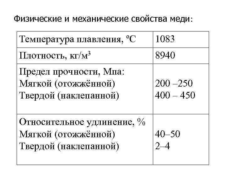 Физические и механические свойства меди: Температура плавления, ºС 1083 Плотность, кг/м 3  