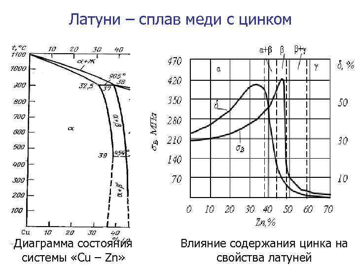   Латуни – сплав меди с цинком Диаграмма состояния  Влияние содержания цинка