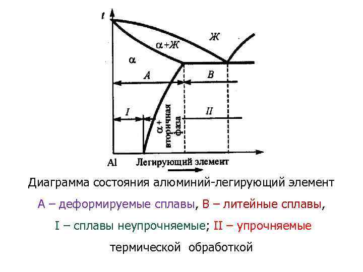 Диаграмма состояния алюминий-легирующий элемент А – деформируемые сплавы, В – литейные сплавы, I –