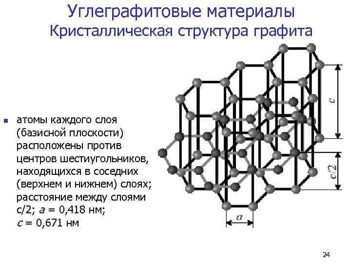    Углеграфитовые материалы  Кристаллическая структура графита n  атомы каждого слоя