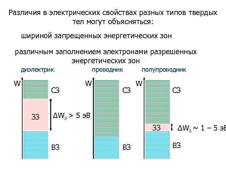 Различия в электрических свойствах разных типов твердых  Классификация веществ   тел могут