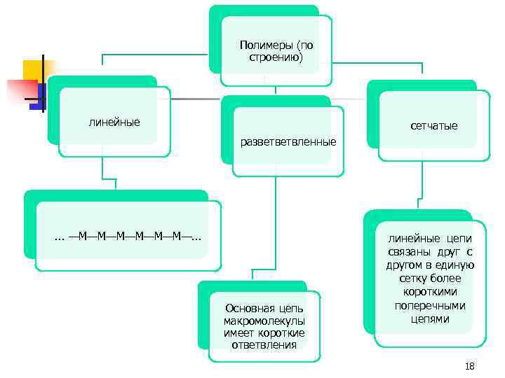      Полимеры (по      строению) 