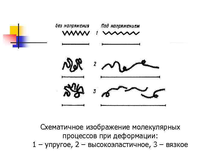  Схематичное изображение молекулярных  процессов при деформации:  1 – упругое, 2 –