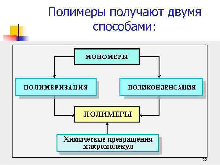 Полимеры получают двумя  способами:     22 