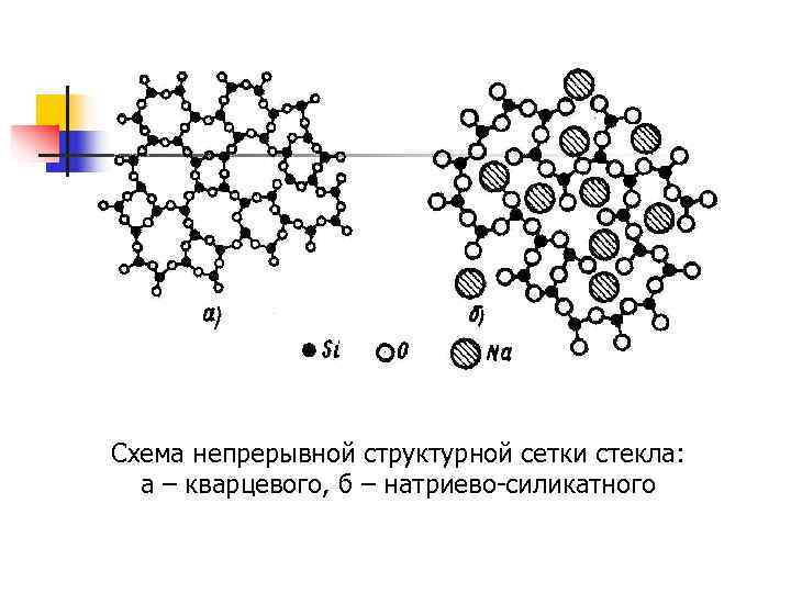 Схема непрерывной структурной сетки стекла:  а – кварцевого, б – натриево-силикатного 