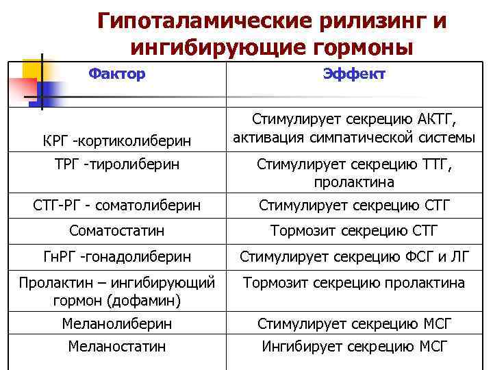 Гипоталамические рилизинг и ингибирующие гормоны Фактор Гипоталамические рилизинг и ингибирующие гормоны Фактор