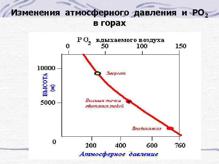 Изменения атмосферного давления и РО 2   в горах 