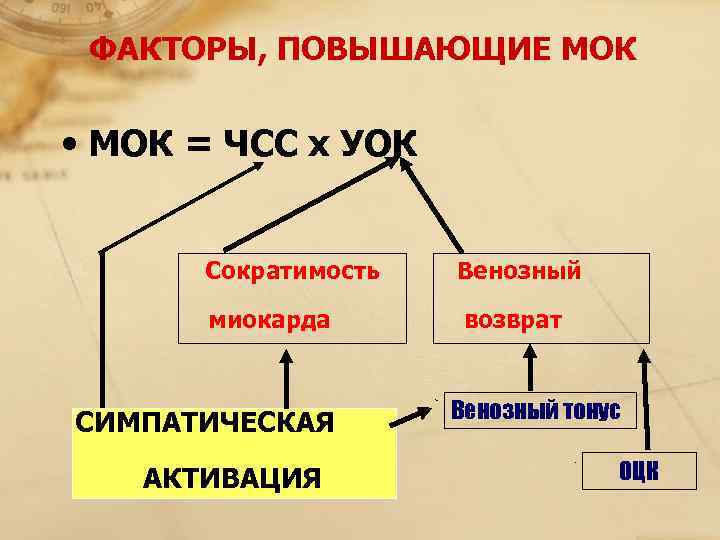   ФАКТОРЫ, ПОВЫШАЮЩИЕ МОК  • МОК = ЧСС х УОК  