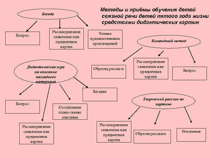     Методы и приёмы обучения детей   Беседа  