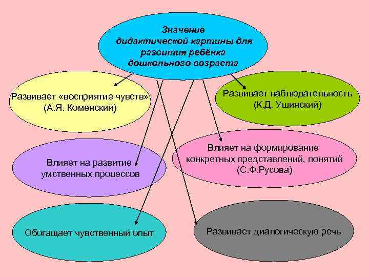      Значение    дидактической картины для  