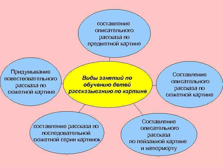      составление     описательного   