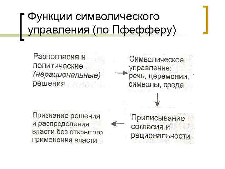 Функции символического управления (по Пфефферу) 