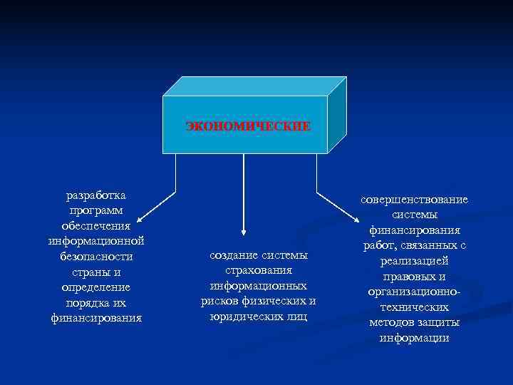    ЭКОНОМИЧЕСКИЕ  разработка      совершенствование программ 