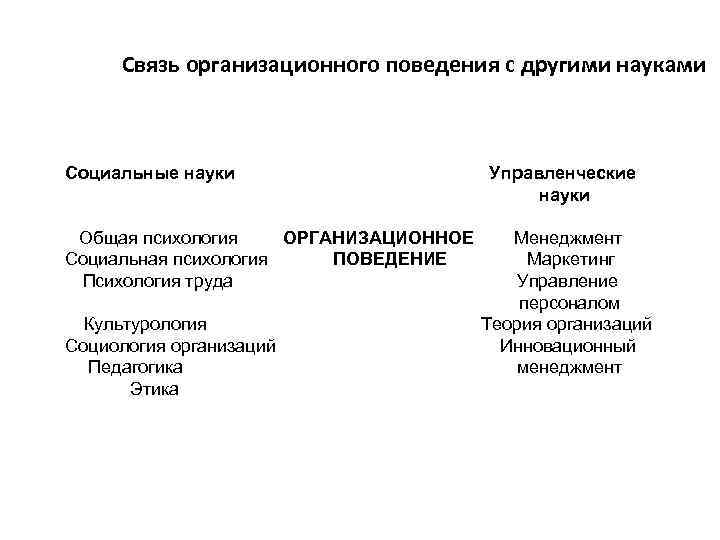     Связь организационного поведения с другими науками   Социальные науки