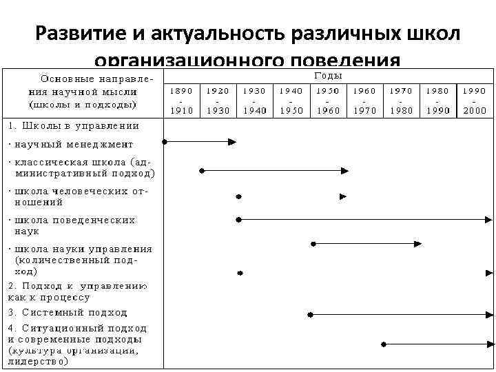 Развитие и актуальность различных школ  организационного поведения 