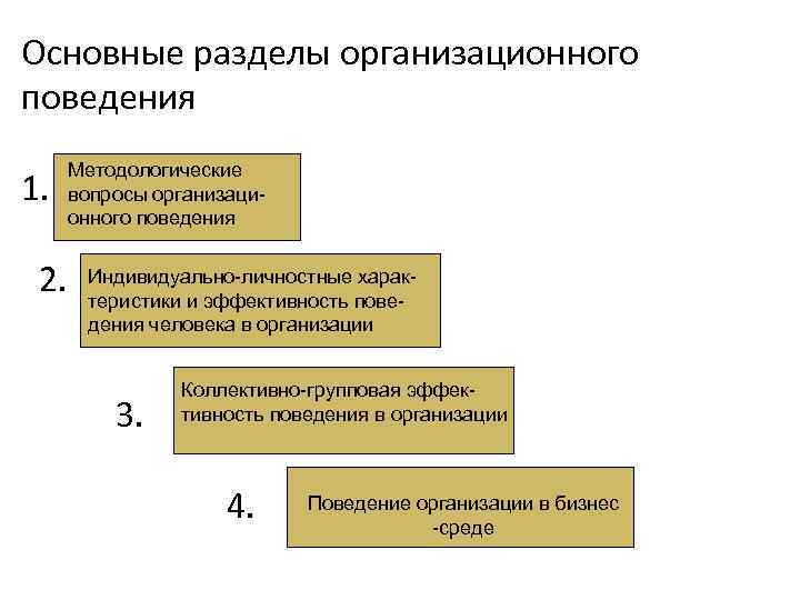 Основные разделы организационного  поведения  Методологические 1. вопросы организаци-  онного поведения 