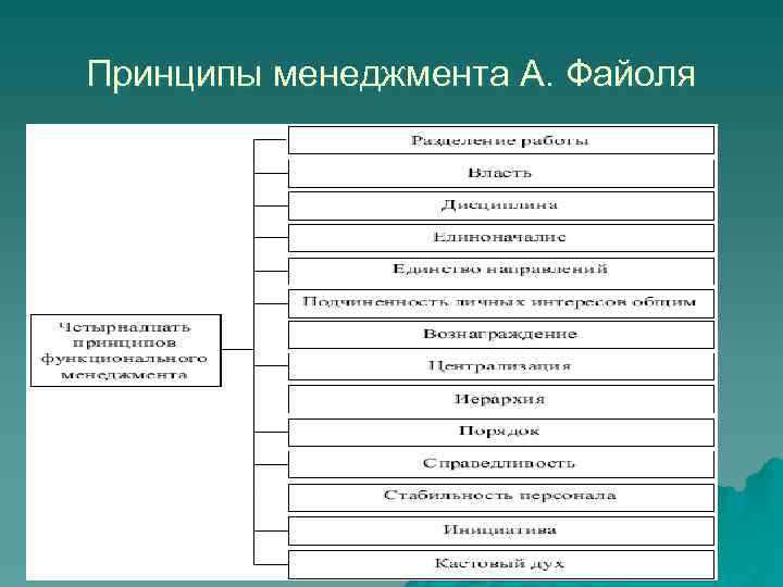 Принципы менеджмента А. Файоля 