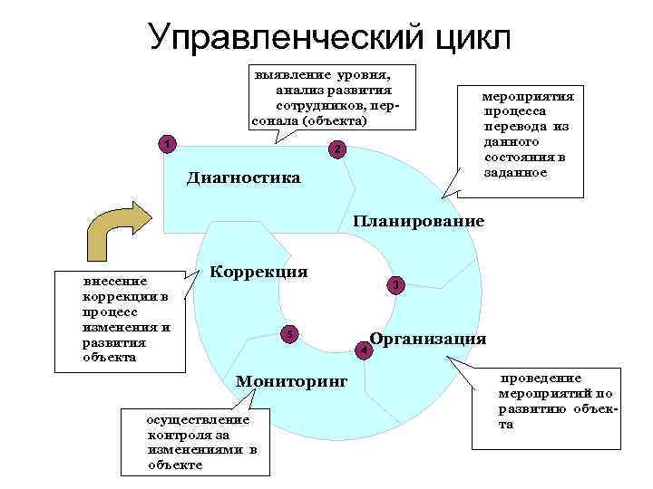   Управленческий цикл     выявление уровня,    