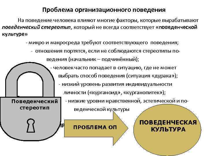    Проблема организационного поведения   На поведение человека влияют многие