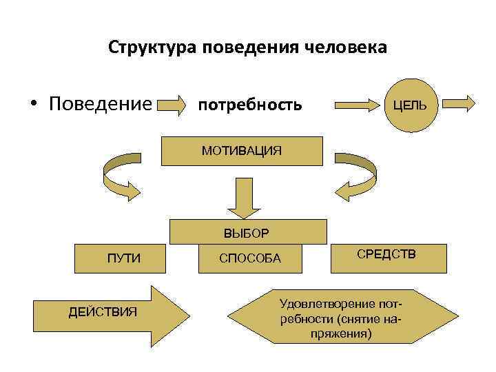 Структура поступка схема