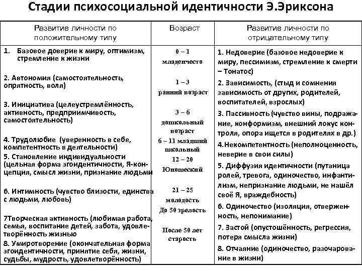  Стадии психосоциальной идентичности Э. Эриксона   Развитие личности по   