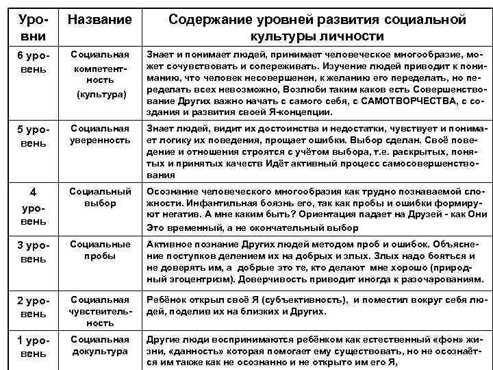 Уро- Название  Содержание уровней развития социальной вни      культуры