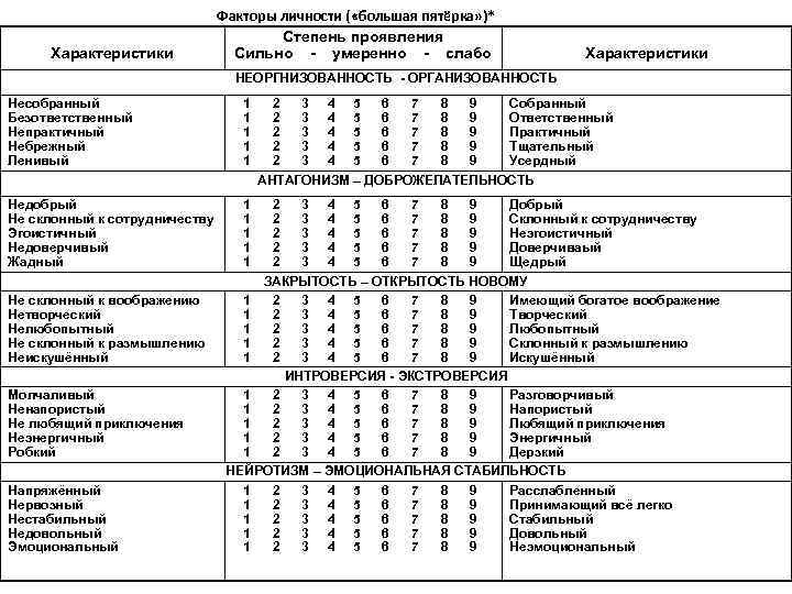       Факторы личности ( «большая пятёрка» )*  