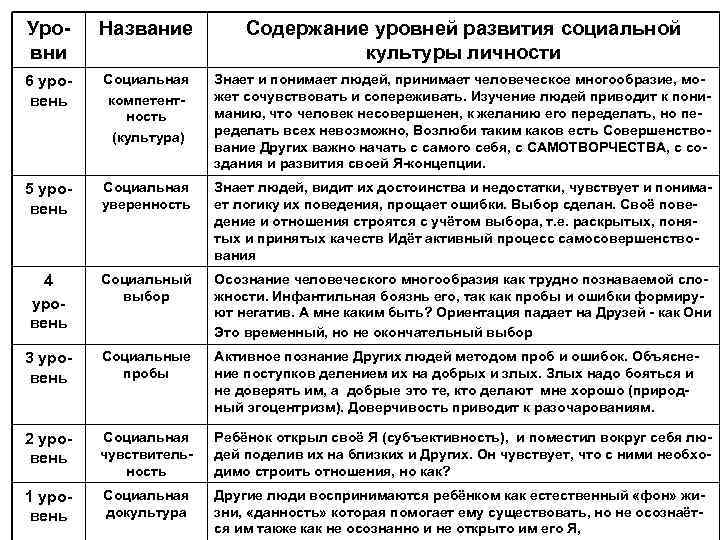 Уро- Название  Содержание уровней развития социальной вни      культуры