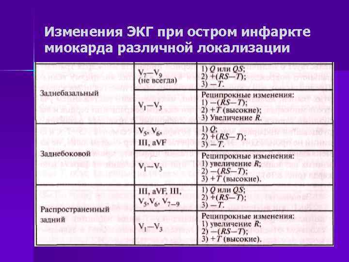 Локализация инфаркта миокарда по экг. Инфаркт миокарда ЭКГ реципрокные изменения. Изменения ЭКГ при инфаркте миокарда различной локализации. Заднедиафрагмальный инфаркт миокарда ЭКГ отведения. Реципрокные изменения на ЭКГ при инфаркте.