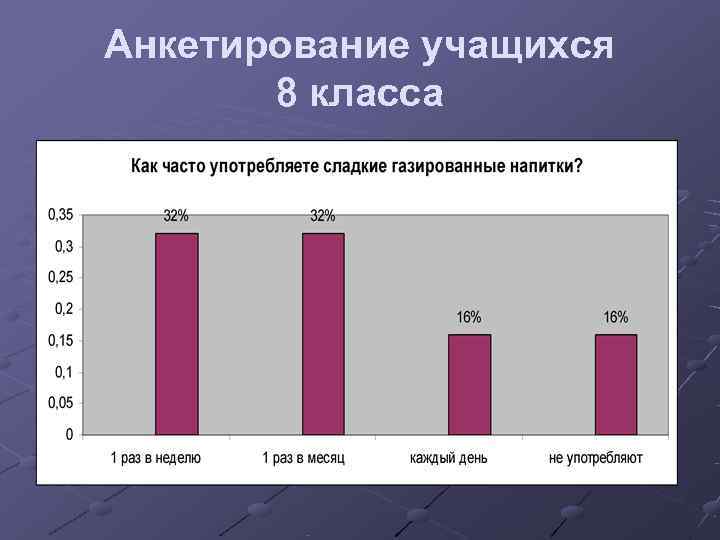 Анкетирование учащихся  8 класса 