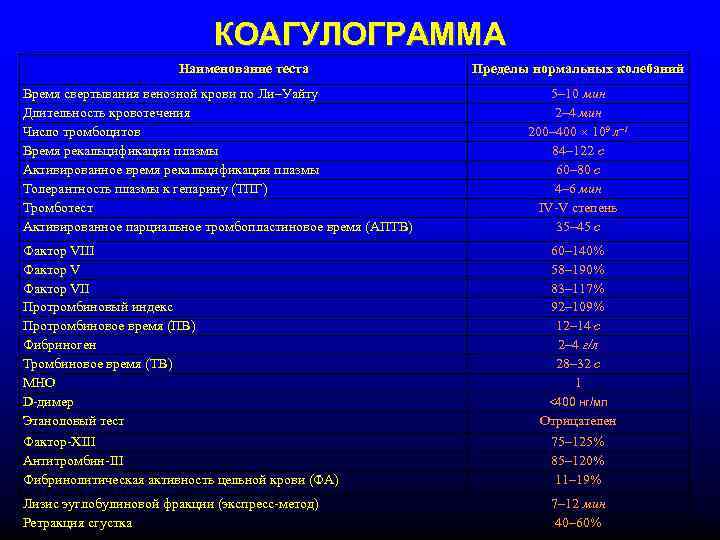      КОАГУЛОГРАММА    Наименование теста   